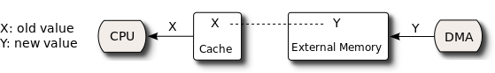 559px-Cache_incoherence_write.svg.png