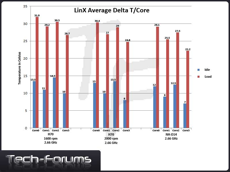 LinX-H70-averagecore-deltaT.jpg