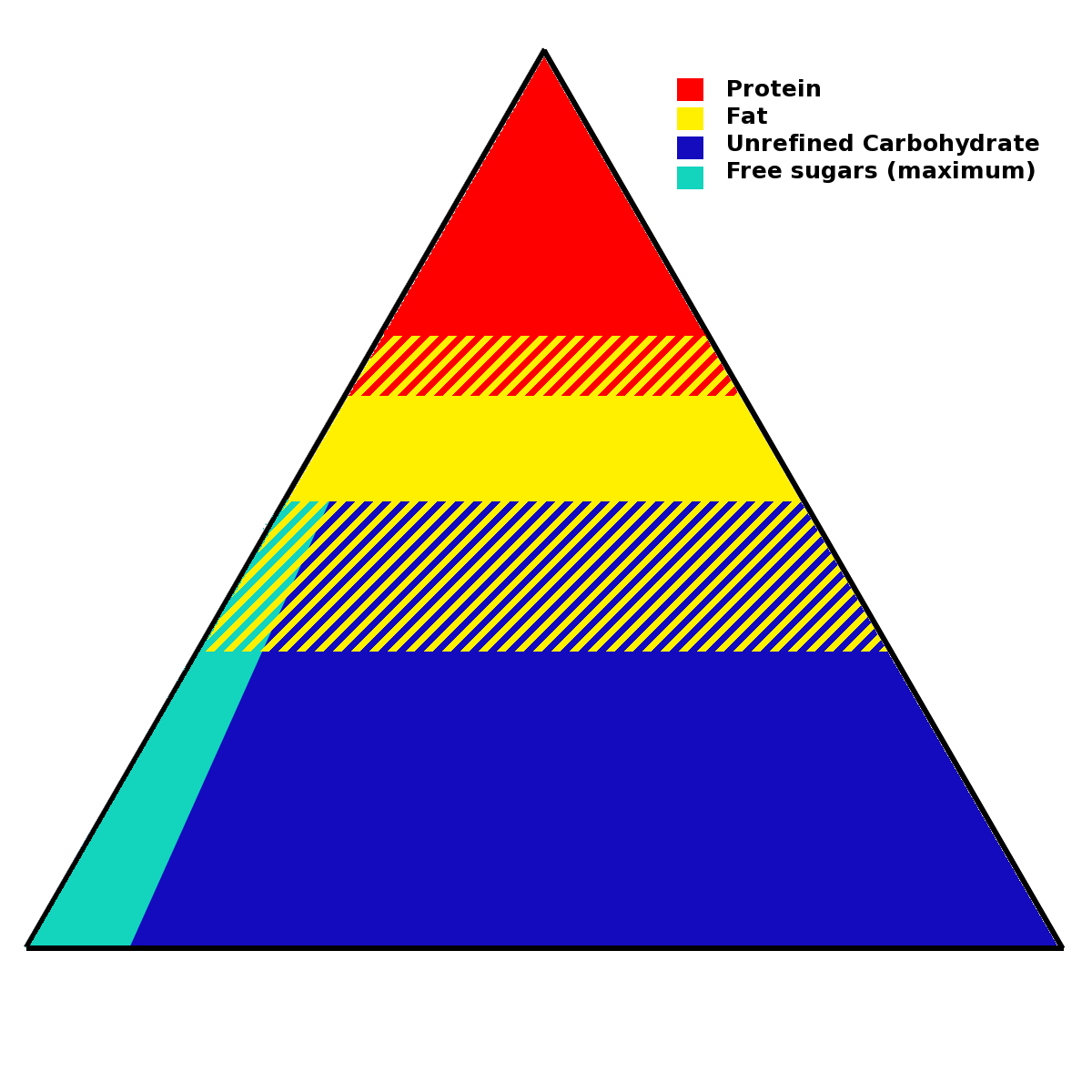 WHOFoodGuidelinesSummaryPyramid.png