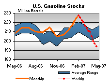 GasInv+5-2-07.gif