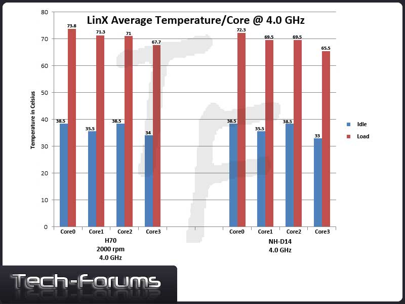 LinX-4GHz-H70-averagecore.jpg